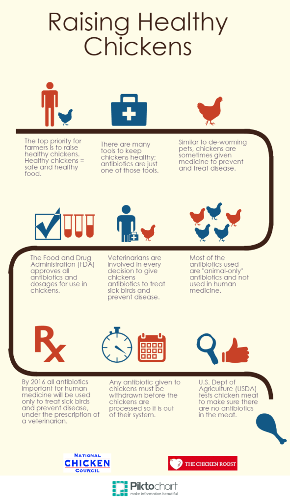 National Chicken Council | Questions and Answers about Antibiotics in ...